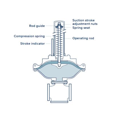 Spring-Assist ODS Pump​